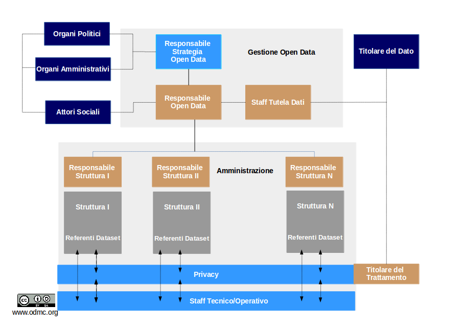 Modello Organizzativo Al fine di costruire un modello organizzativo efficiente per la produzione e gestione del dato pubblico di tipo aperto è auspicabile individuare, all interno dell