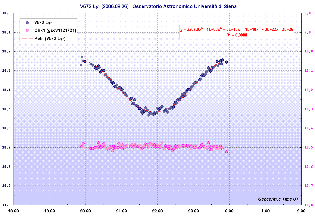 Analisi delle curve di