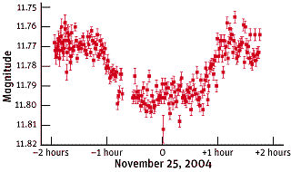 Variazione della luminosità della stella durante il transito M=~0,025 ~2% E necessaria una