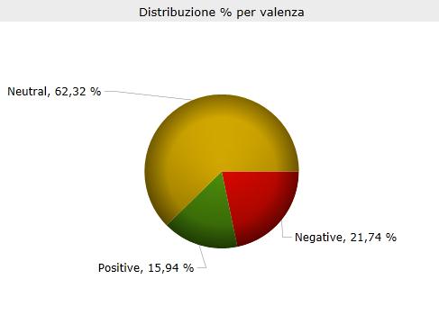 Distribuzione delle opinioni sui diversi ruoli politici Nei