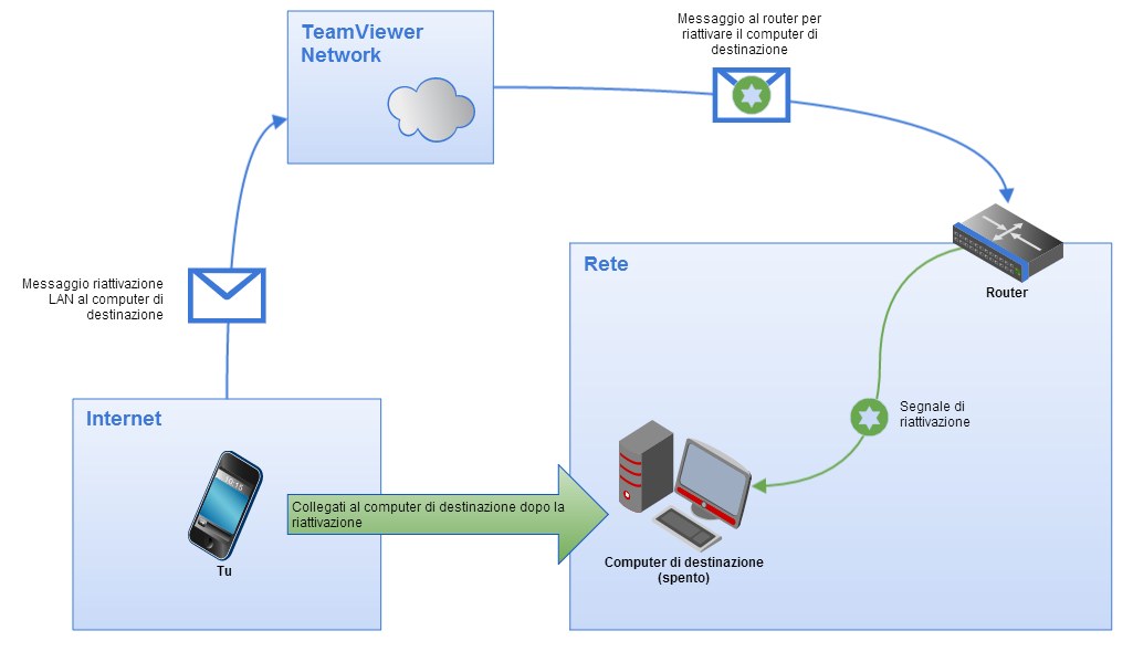 Informazioni sulla Wake-on-LAN 1 Informazioni sulla Wake-on-LAN TeamViewer consente di attivare un computer offline tramite la Wake-on-LAN.