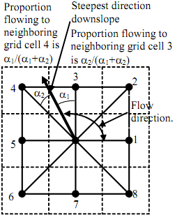 Figura 7 Modello D con direzioni di deflusso multiple (Tarboton, 1997).