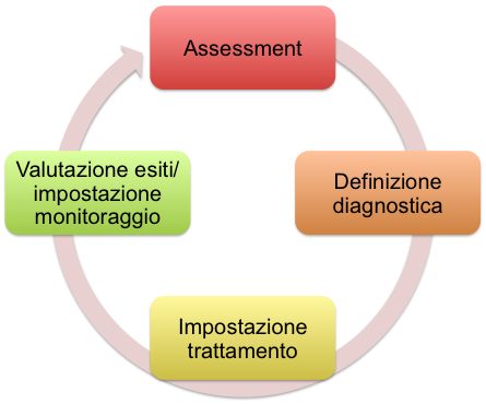 1. Fase di assessment, durante la quale insieme alla valutazione del quadro clinico attuale in termini di agitazione, livelli di aggressività auto/etero diretta, eventuale quadro psicopatologico