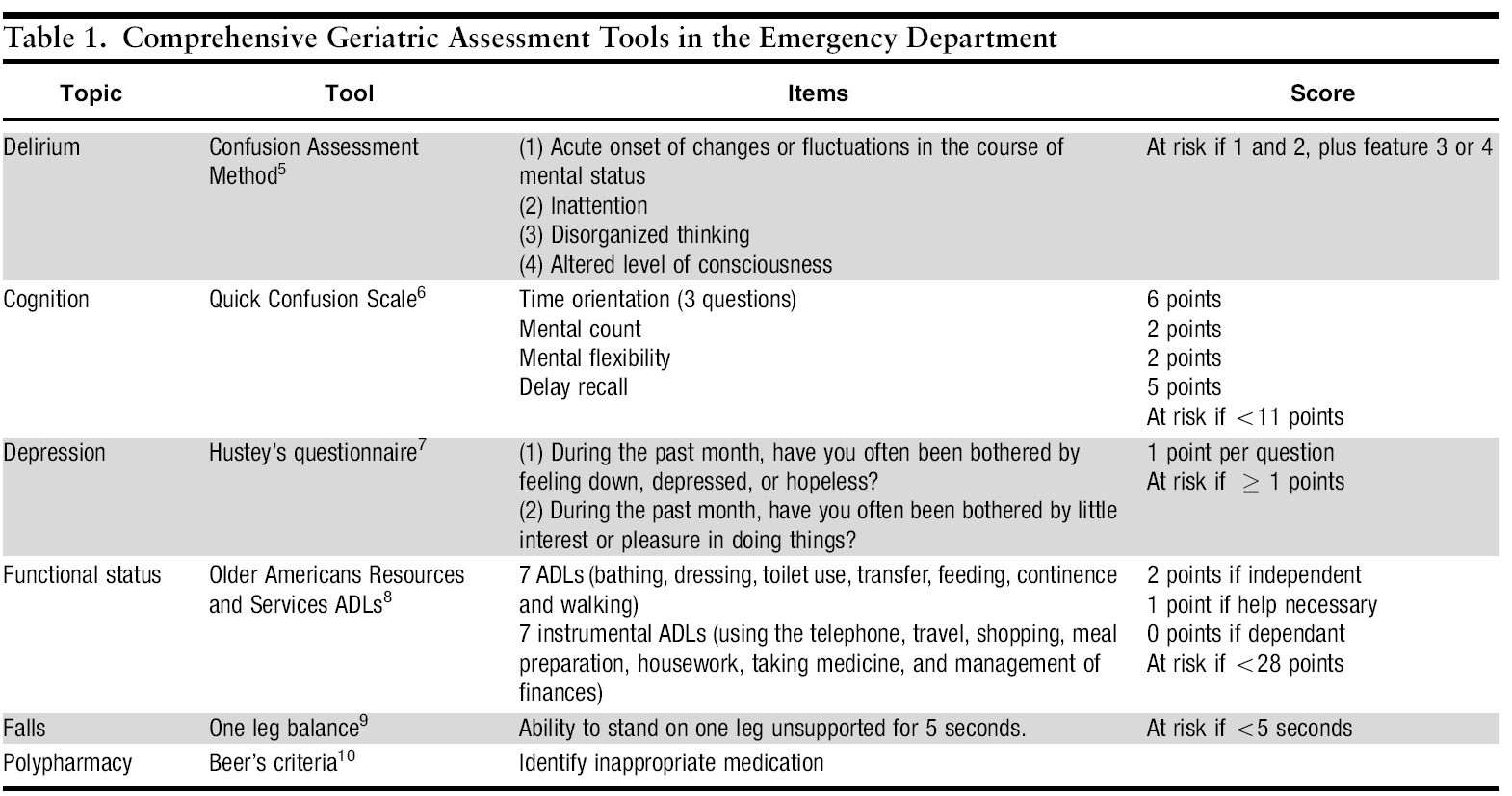 Comprehensive Geriatric Assessment in the ED CGA can help ED physicians to improve management of older patients.