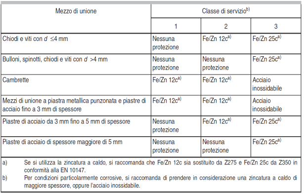 Durabilità dei connettori Prescrizioni minime per la