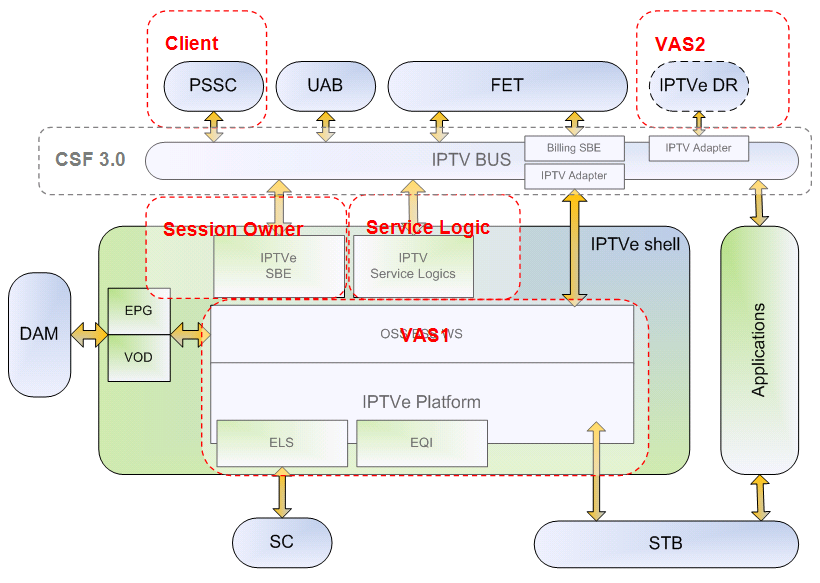 Definizione e sviluppo dell architettura SOA di sperimentazione 109 Figura 46 Mappatura dell'architettura simulata sulla piattaforma IPTVe I componenti presenti devono essere: Client: nel sistema