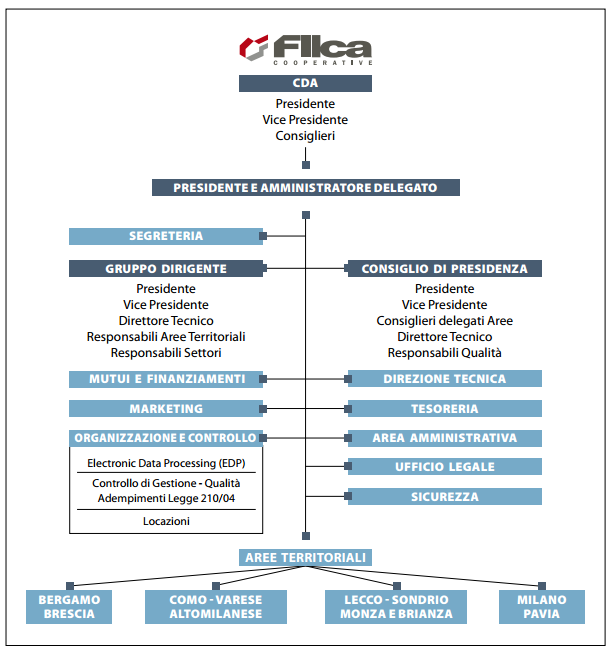 Struttura organizzativa (schema) Internal Auditing e sistemi di controllo Nell Area amministrativa la funzione di revisione interna è affidata all Ufficio Auditing che svolge, in particolare, le