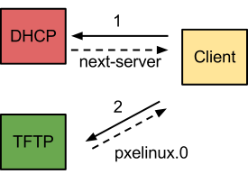 b. oppure mostrare un menù di avvio con diverse scelte. PXE - Pre execution Environment PXE è un software basato su DHCP e TFTP che esegue la procedura descritta precedentemente.