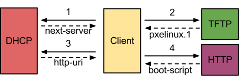 Il client quindi scaricherà prima la nuova ROM, la eseguirà ed al secondo giro l immagine di avvio gli verrà fornita via http e contenente ad esempio uno script per PXE generato automaticamente via