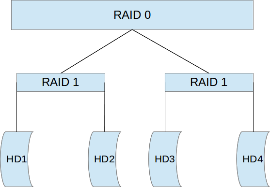 2.1.1 Architettura RAID 0 + 1 Questa architettura sfrutta il seguente schema: Figura 2: RAID 0 + 1 Si tratta di una configurazione che permette di ottenere ridondanza dei dati attraverso il metodo