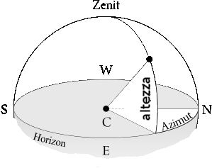Orizzonte locale ll sistema di riferimento detto orizzonte locale ha origine O NED nel punto dove si trova l'osservatore con xned e yned definiscano il piano tangente al geoide nel punto di origine