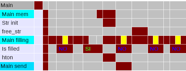 La successione di operazioni eseguite dal server in scala temporale è rappresentabile graficamente come da 29 Figura 28: rappresentazione grafica della