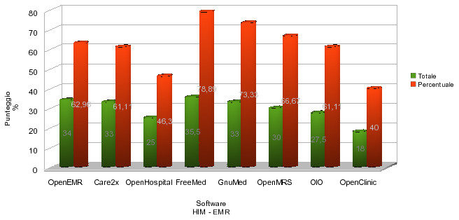 3 La scelta Nome Totale Media Percentuale Posizione HIS max: 54 pt. OpenEMR 34 pt. 1,89 pt. 62,96 % 4 Care2x 33 pt. 1,83 pt. 61,11 % 5 OpenHospital 25 pt. 1,39 pt. 46,3 % 7 EMR max: 45 pt.