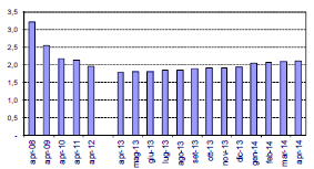 Apr 08 Apr 09 Apr 10 Apr 11 Apr 12 Apr 13 May - 13 Jun 13 Jul 13 Aug 13 Sep 13 Oct 13 Nov 13 Dec 13 Jan 14 Feb 14 Mar 14 Apr 14 Spread between lending and funding rates The spread between