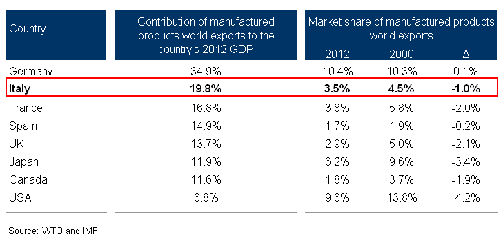 Contribution of Italian manufactured products world exports 2 nd in EU 3 rd in EU Within European Union, Italy is the 2 nd largest