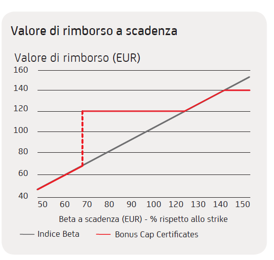 7 I Bonus Cap Certificates sono una variante innovativa dei Bonus Certificates.