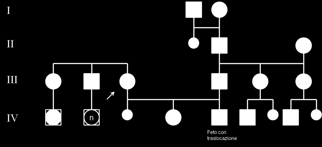 Famiglia 2: t (7;10) (q11.21;p15) III-3 probando Probabile trasmissione ereditaria in 4 generazioni.