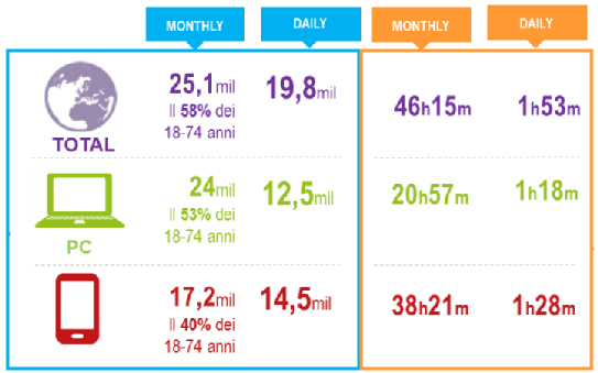 navigatori al giorno (di cui quasi 13 milioni con accesso da pc e 14,5 milioni dal mobile).