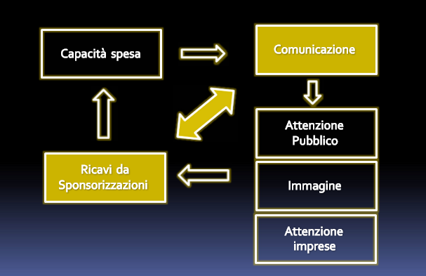 Il circolo virtuoso