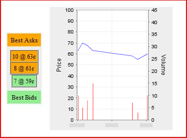 Ciò significa che chi sta vendendo è disposto a scommettere sull esito negato del claim ma con una probabilità abbastanza bassa, mentre chi sta comprando è disposto a scommettere sull esito positivo