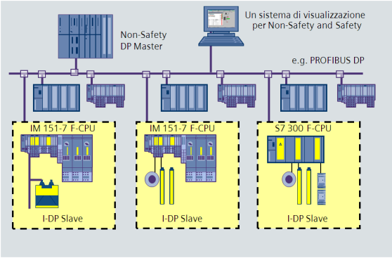 In caso di Profinet è possibile sfruttare anche la funzionalità di shared-device: un nodo di periferia può essere condiviso tra 2 CPU, in particolare la CPU-F potrà avere accesso alle schede Safety