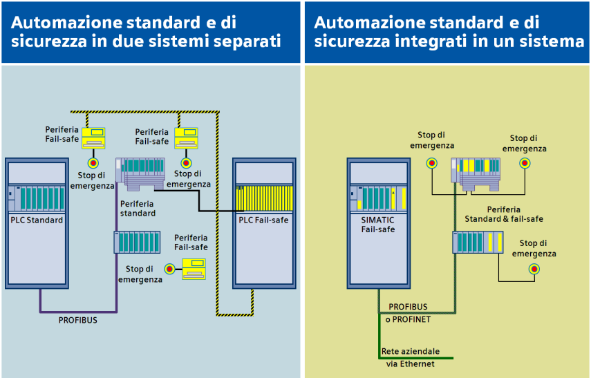 1.1. Il concetto L utilizzo del Safety integrated permette di rendere più semplice, flessibile e integrata l architettura della macchina.