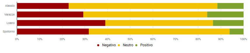 CONFRONTO SENTIMENT MERCATO ITALIA Il sentiment di ogni destinazione, tra le quattro analizzate della Riviera Ligure, presa singolarmente è prevalentemente neutro.