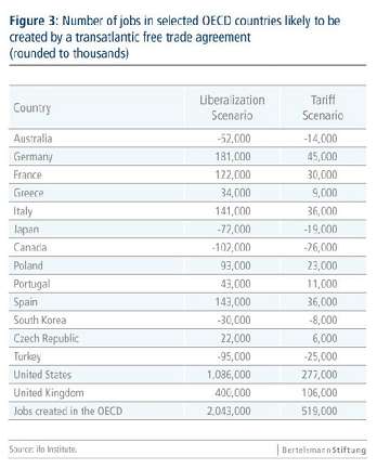 3. Analisi empiriche e simulazioni di scenario Paesi che guadagnano: GB, Spagna Paesi che perdono: Germania, Francia, Canada, Messico Aumento dell occupazione e del welfare in tutti i paesi europei,