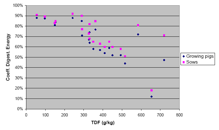 TDF E COEFFICIENTE DI DIGERIBILITA ENERGETICO