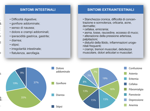 I sintomi più diffusi sono: È molto importante eseguire controlli periodici e monitorare i sintomi per evidenziare lo stato di avanzamento e i miglioramenti ottenuti con la giusta alimentazione.