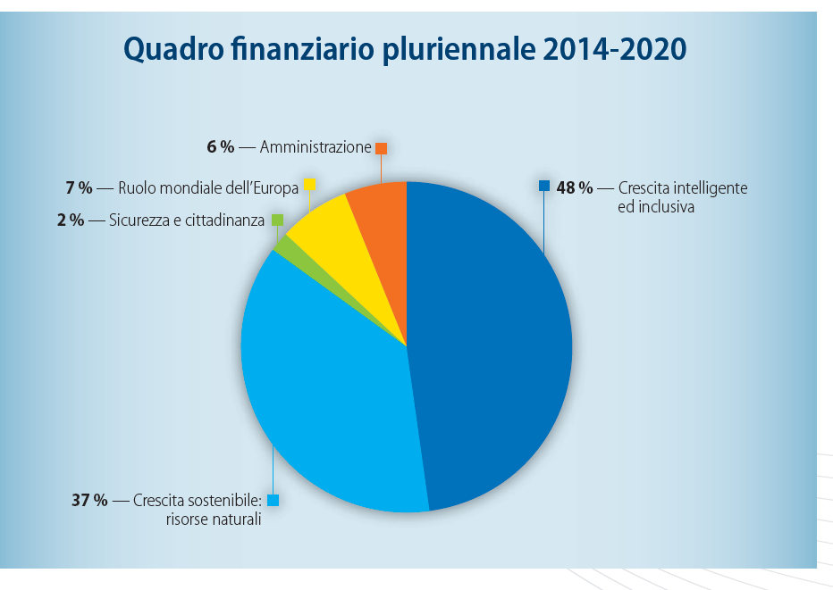 QFP 2007-2013 e proposte per il QFP 2014-2020 a confronto 2013 2020 RUBRICHE DI SPESA 2007-2014- Variazione percentuale 1.