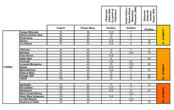 E stata evidenziata la popolazione di età compresa fra i 15 ed i 64 anni considerando tale fascia come principalmente fruitrice delle attività di ristorazione.