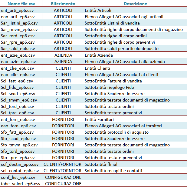 Procedura di esportazioni verso il cloud Relativamente alla azienda da cui è lanciato, il programma, in base alle ACL assegnate agli utenti, estrae le informazioni dal data base del gestionale