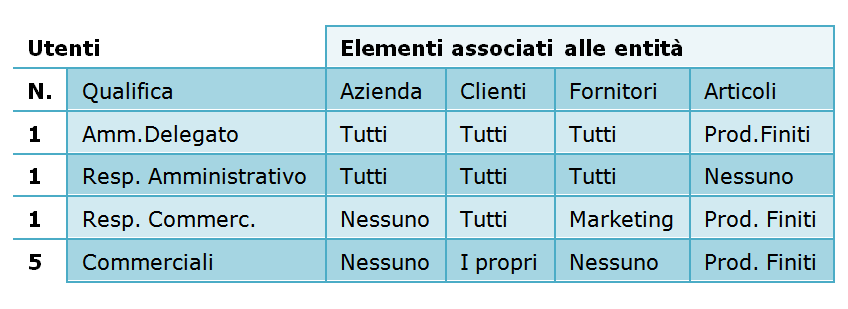 Tratta fatture contabili: La sottoentità fatture (sia di vendita che di acquisto) è generata dell archivio movimenti contabili.