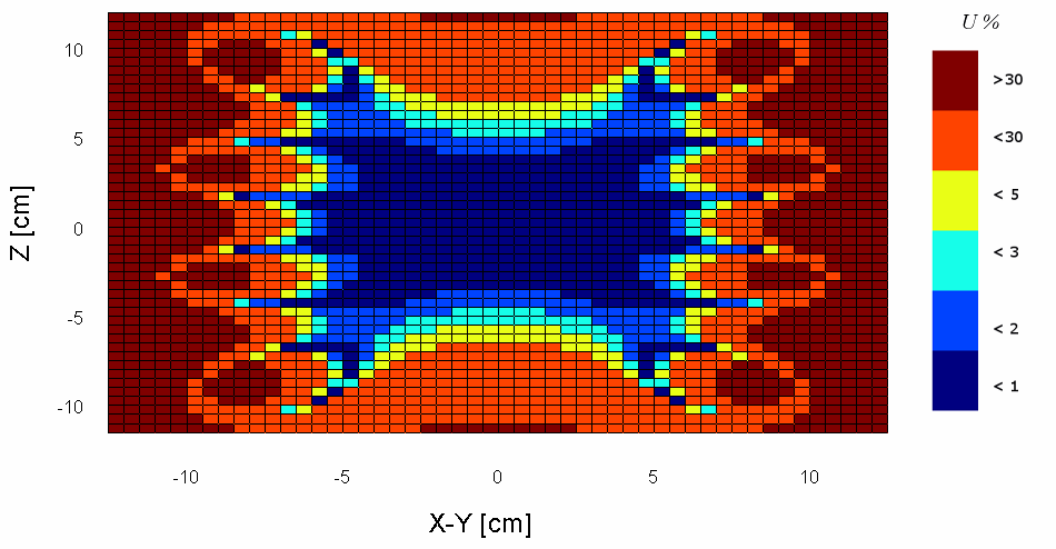 Uniformità del campo magnetico L uniformità di campo all'interno della bobina è descritta utilizzando il campo magnetico B o = B t (0,0) come punto di riferimento e la