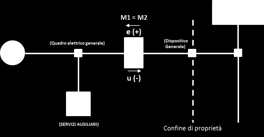 Figura 2: collegamento di un Produttore che effettua la cessione totale Qualora il Produttore sia responsabile dell installazione e manutenzione del sistema di misura dell energia immessa in rete, è