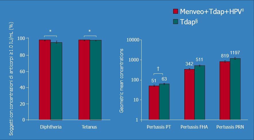 Immunogenicità di vaccini concomitanti vs.