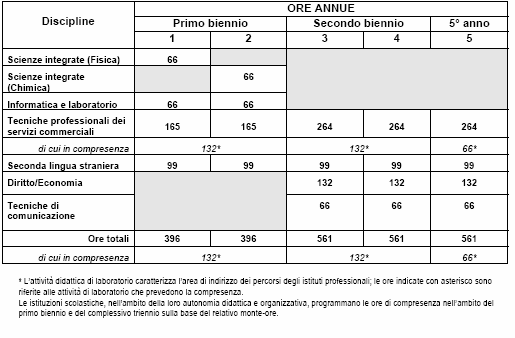 Quadro orario indirizzo SERVIZI COMMERCIALI Attività