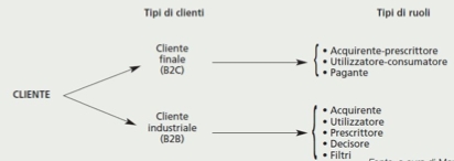 La catena mezzi-fini E' un sistema che lega i prodotti che il cliente acquista ai fini che ricerca. La catena rappresenta il collegamento tra i beni che acquista e i valori che ricerca.