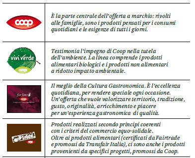 o IL CASO COOP ITALIA LO SVILUPPO DEI PRODOTTI A MARCHIO COOP Il prodotto a marchio è per Coop l espressione massima della sua Missione: rappresenta uno degli strumenti principali attraverso cui