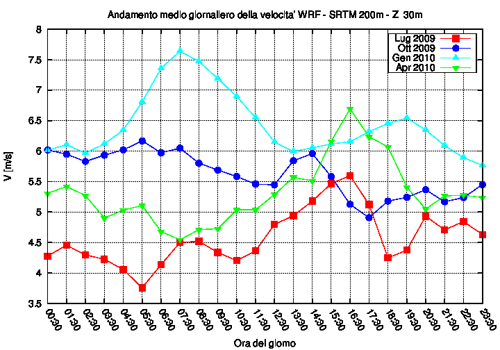 Tesi pdf 2012/1/24 17:50 page 167 #199 5.1. Risultati delle simulazioni numeriche Andamenti medi mensili delle velocità [m/s] 2009 2010 Z sls [m] Mag Giu Lug Ago Sett Ott Nov Dic Gen Feb Mar Apr 30m 4.