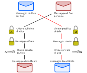 La coppia di chiavi pubblica/privata viene generata attraverso un algoritmo (ad esempio RSA o DSA) a partire da dei numeri casuali.