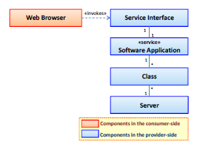 Meta-modello del SaaS Il consumatore invoca questa categoria di servizi attraverso il browser l applicazione invoca i servizi per soddisfare la funzionalità che è offerta dall applicazione software.