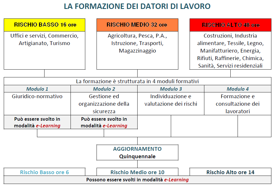 Ulteriore limite è dato dal fatto che oltre alle prove in itinere, è oggi necessaria una prova di verifica finale della formazione a distanza con presenza fisica o con videoconferenza.