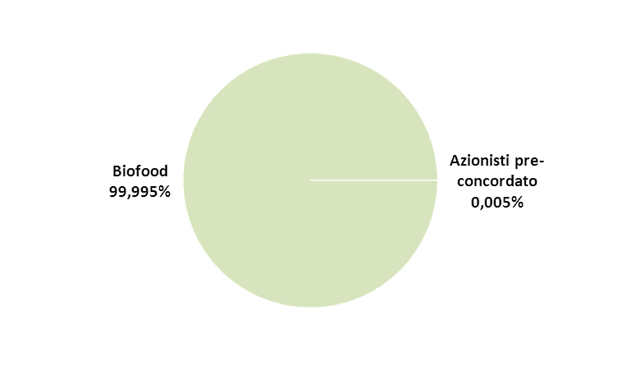 Evoluzione azionariato Numero azioni Biofood 17.999.269 Azionisti pre-concordato 981 Aumento di Capitale Riservato Biofood Nuove azioni 12.000.