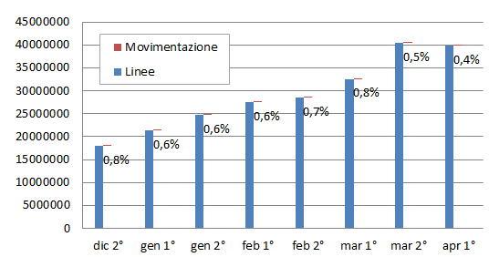 Case History: Governance Porfolio Applicativo Esigenza del cliente IT Attività svolta Obiettivi raggiunti Difficoltà nell individuazione e raccolta organica di metriche legate al Parco Software con