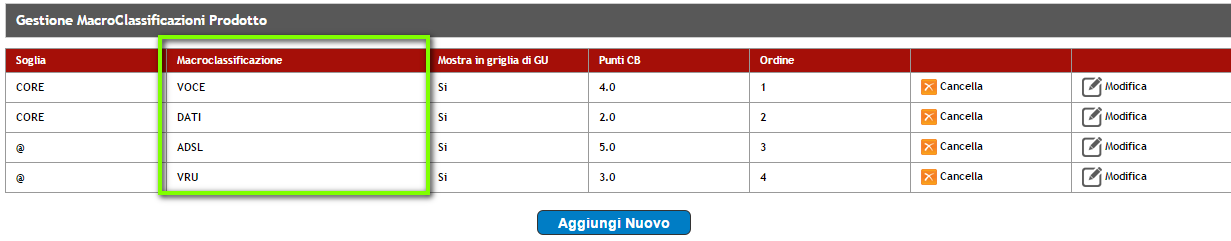 3.1 Soglie Dovranno essere definite tenendo conto che le SOGLIE di GARA UNICA verranno impostate per le SOGLIE qui definite: - CORE -@ La gestione è molto intuitiva.