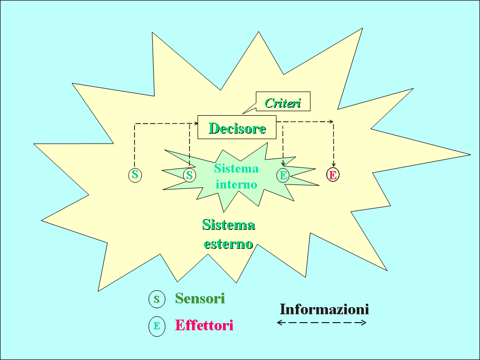 32.1.1 Le Decisioni Le decisioni possono essere: Figure 15: Processo Decisionale ˆ programmabili: se possono essere prese in modo automatico e standard ˆ non programmabili: se possono essere prese