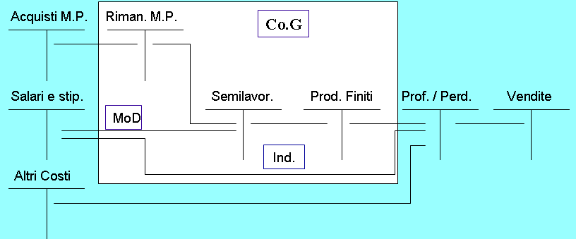 Figure 20: Calcolo Redditività Prodotti a Direct Costs Figure 21: CALCOLO REDDITIVITA' A FULL/OPERATING COSTS DEI PRODOTTI TRAMITE I CENTRI DI