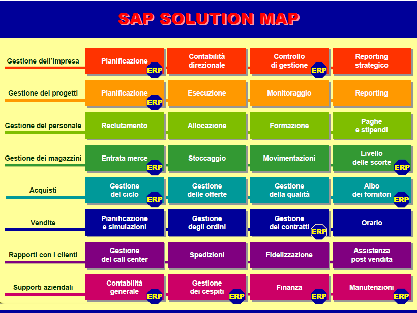 4. Produzione 5. Avvio in esercizio La SAP Solution Map raggruppa tutte le varie aree dello sviluppo di un sistema, sono indicate quelle gestibili tramite sistemi ERP D.